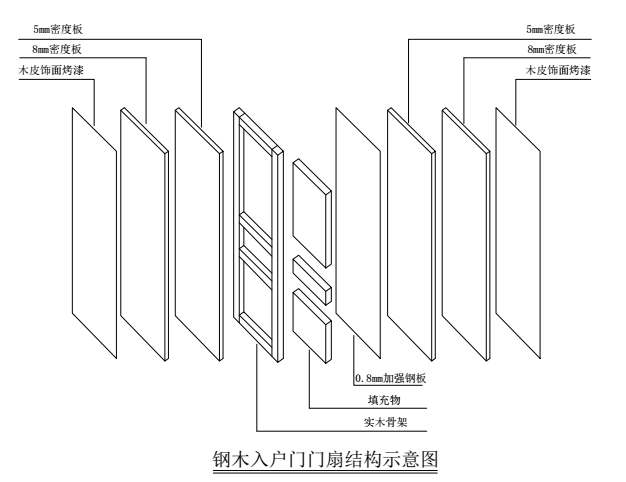 帶你了解，與眾不同的鋼木門